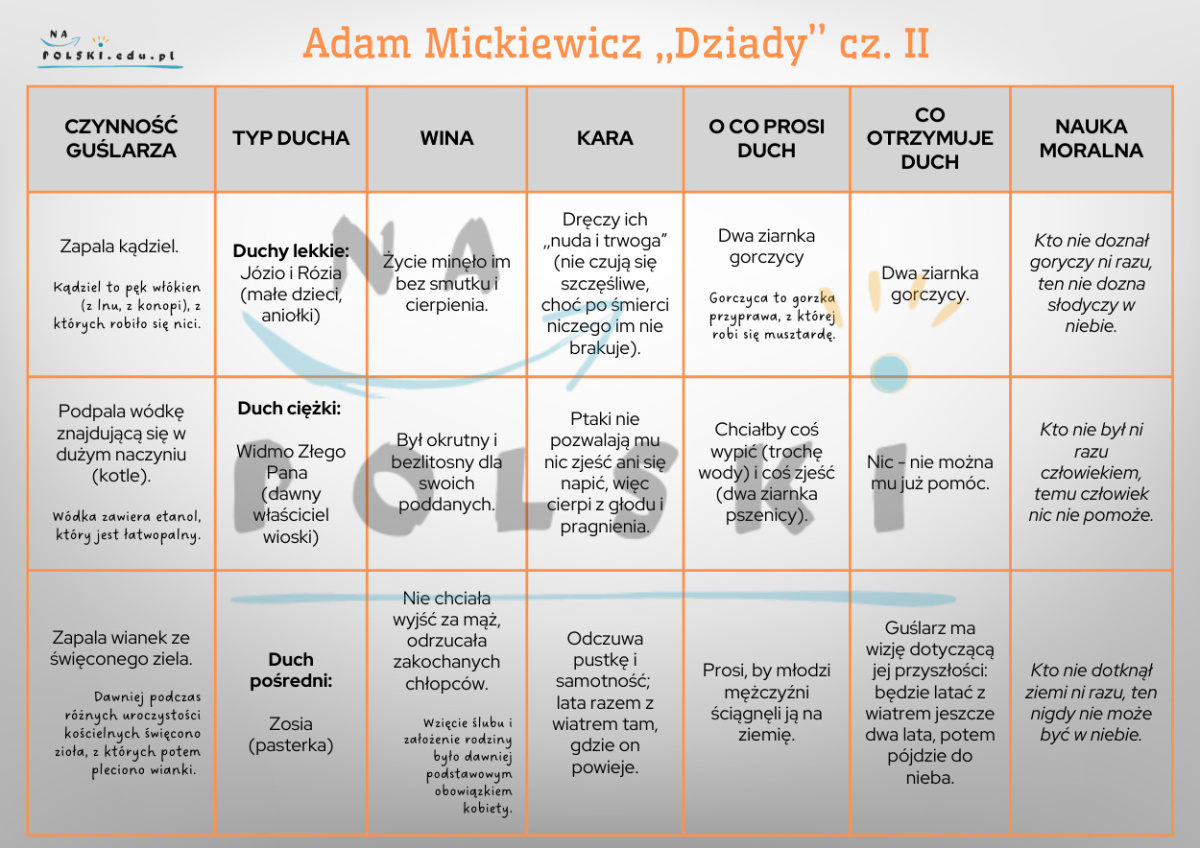 Dziady cz. II - tabela z najważniejszymi informacjami | Na Polski